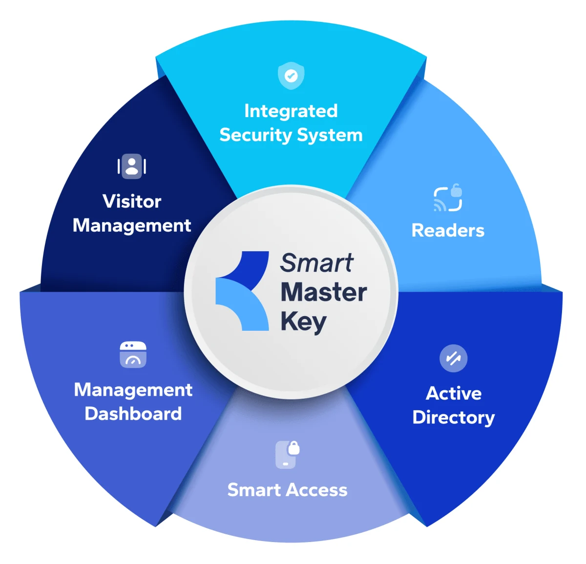 Smart MasterKey at the centre of Integrated Security System, Readers, Active Directory, Smart Access, Management Dashboard and Visitor Management
