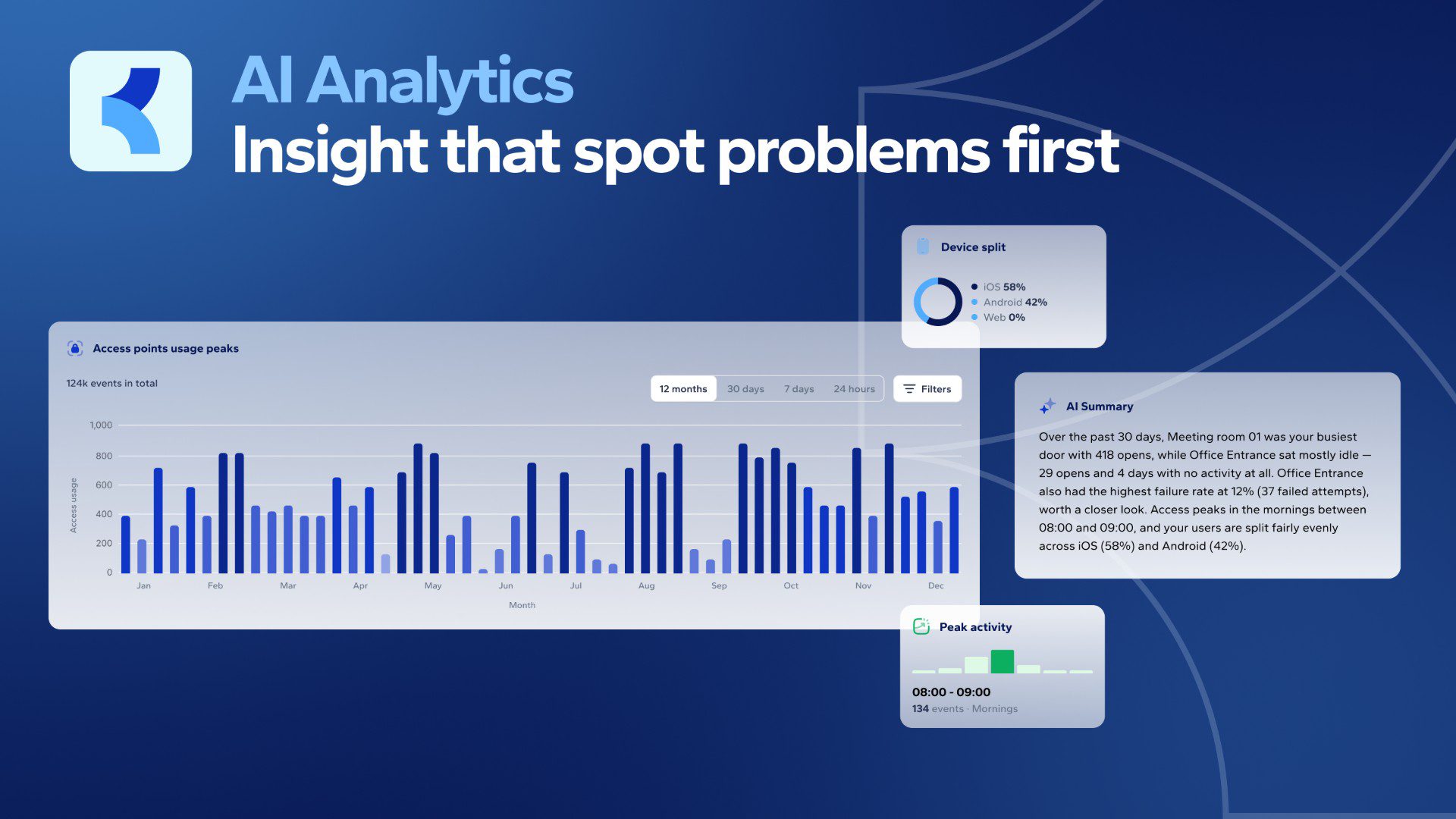 Smart MasterKey AI Analytics dashboard showing access point usage peaks, device split, peak activity and an AI Summary