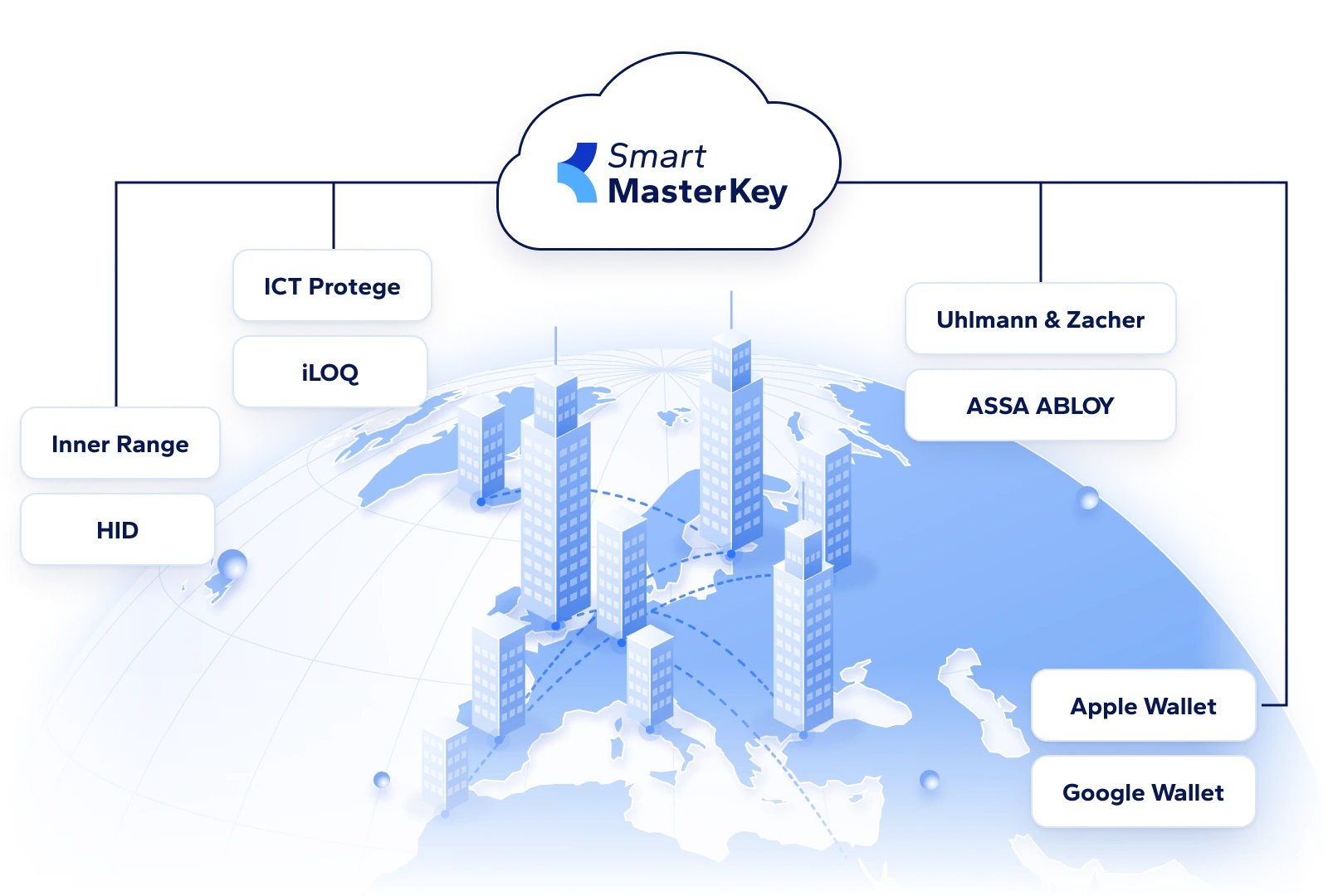 Smart MasterKey cloud connected to access control partners including Inner Range, HID, ICT Protege, iLOQ, Uhlmann & Zacher and ASSA ABLOY, above a globe with connected buildings